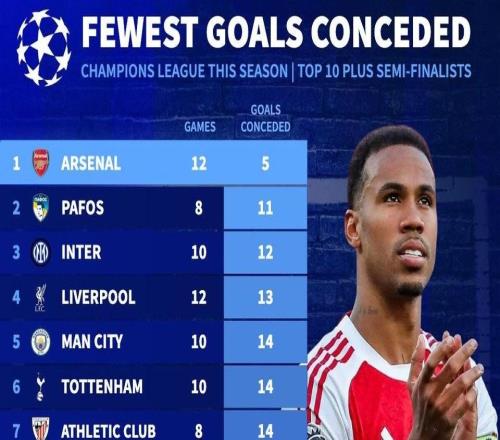 本赛季欧冠丢球榜：阿森纳12场仅丢5球最少，马竞14场丢26球