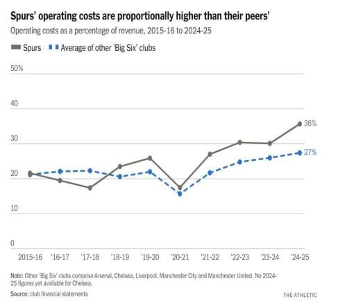 TA：热刺的运营成本占收入比例高达36%，为全英超最高