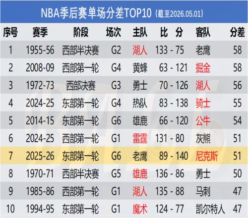 看似赢了51分，实则输了7分NBA季后赛单场分差TOP10