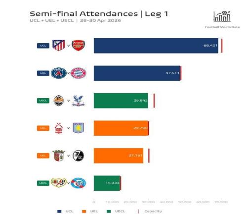 欧战半决赛首回合上座：6场比赛近22万人观赛，马竞vs枪手6万8