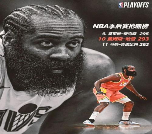 NBA宣布：詹姆斯哈登超越马努吉诺比利，升至NBA季后赛抢断榜第十