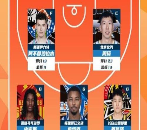 CBA常规赛第26轮最佳阵：周琦阿不都沙拉木领衔，姜伟泽在列
