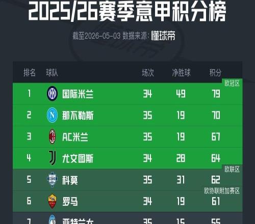 那不勒斯、米兰本轮丢分，国米战平帕尔马即可夺冠