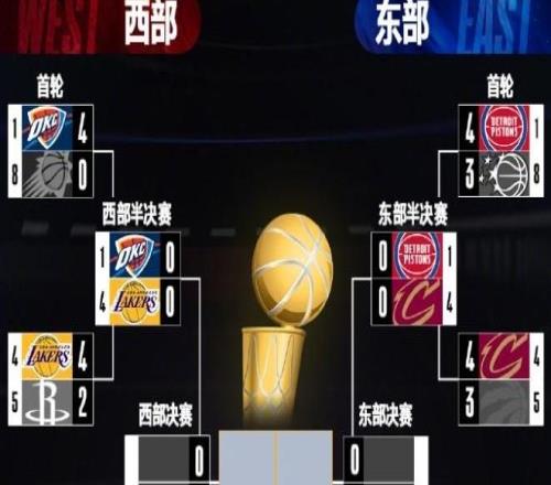 NBA东西部半决赛对阵出炉，湖人雷霆5月6日开战