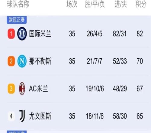 积分榜丨看看意甲35轮结束后积分榜