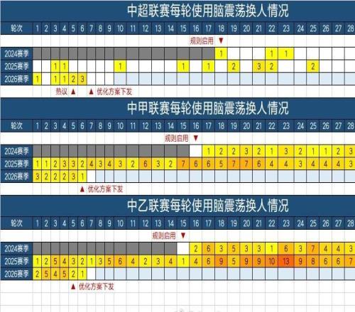 朱艺：中甲连续50轮、中乙连续49轮有球员“脑震荡”记录告终