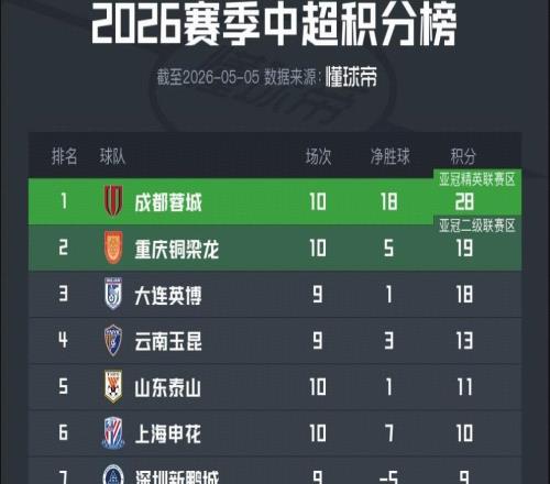 中超积分榜：成都扩大领先优势，泰山反超申花，津门虎负分清零