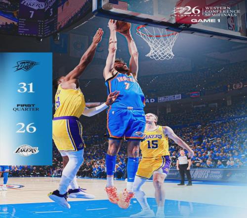 詹姆斯27分！里夫斯16中3！联盟第一打花湖人