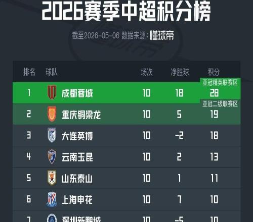 中超积分榜：蓉城领先优势达9分，泰山升至第5，已无负分球队