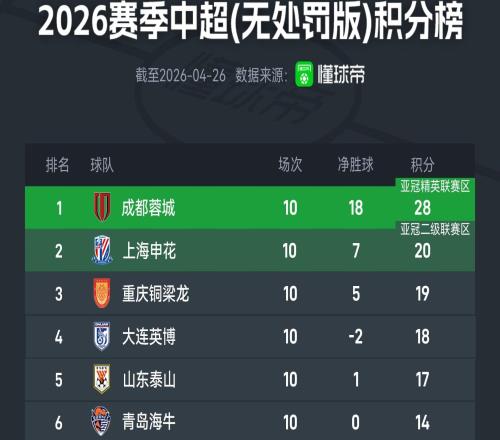 中超无罚分积分榜：成都居首，申花次席，海牛升至第6