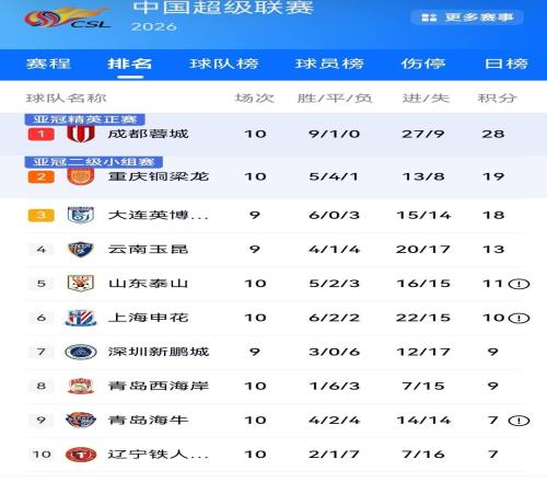 连斩三冠！青岛海牛31客胜武汉三镇，创近13年新高