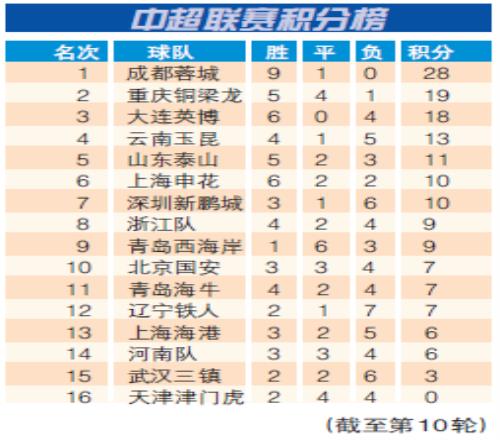 中超联赛积分榜
