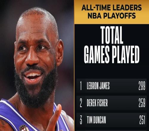 NBA官方：詹姆斯将迎来季后赛第300次出场，高居历史第一