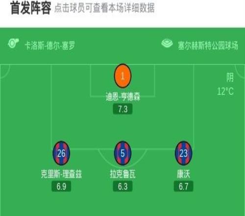 水晶宫总比分52矿工晋级决赛，恩里克乌龙，萨尔制胜