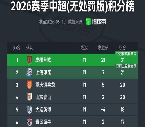 中超无罚分积分榜：成都居首，山东升至第4积分追平铜梁龙