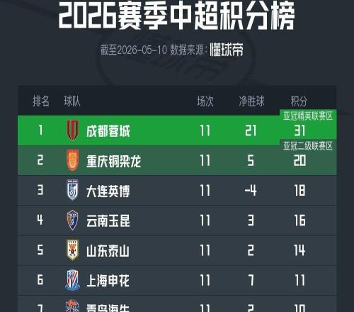 中超第11轮积分榜：蓉城11分优势领跑，海牛4连胜升第七