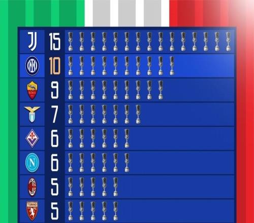 意大利杯夺冠次数榜：尤文15次第1，国米10次超罗马独占第二