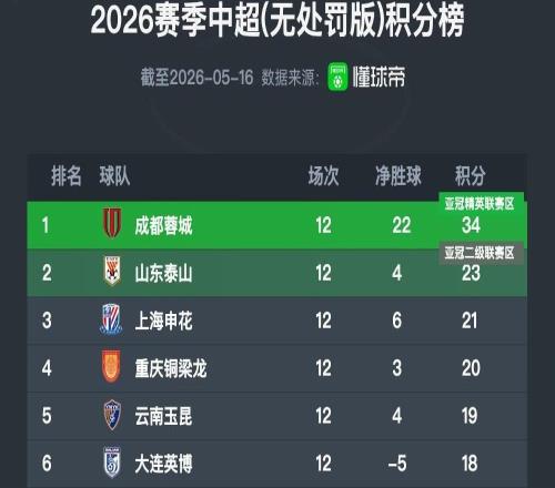 中超无罚分积分榜：成都同样锁半程冠军，山东三连胜升第二