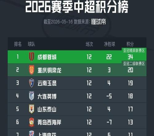 中超第12轮积分榜:成都一路长虹14分领跑,西南F3重新合体