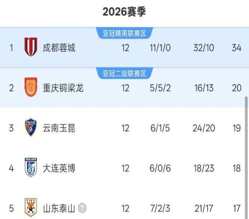 中超12轮积分榜：西南三强重新包揽前3，申花离降级区仅有6分