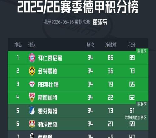 德甲大结局：拜仁夺冠，斯图加特获欧冠资格，狼堡征战保级附加赛