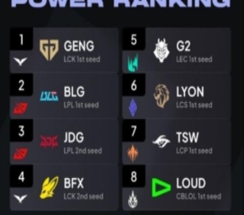 外网排先锋赛战力：GENBLGJDGBFX前四