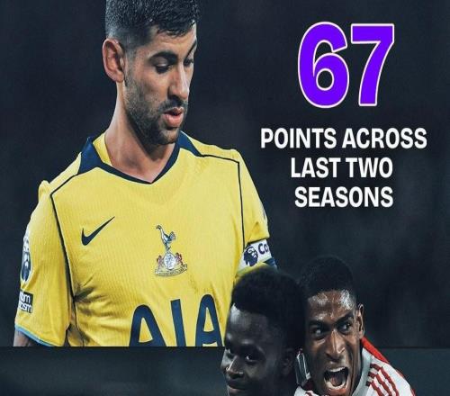 阿森纳本赛季英超31轮拿到70分，超过热刺近两个赛季总和