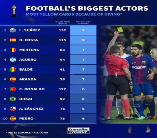 假摔能拿黄牌的天才们苏牙和科斯塔联手夺冠C罗也勉强挤进前十_西甲直播