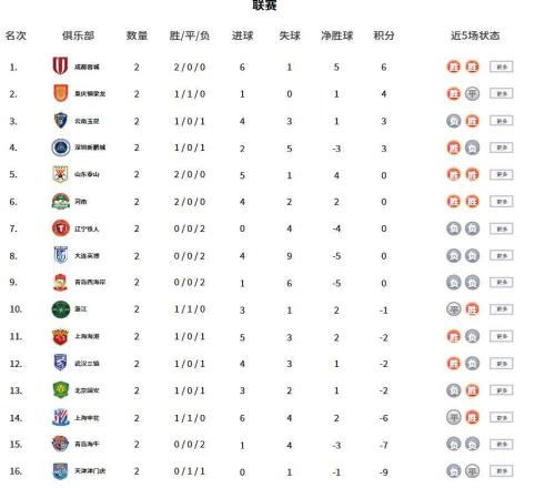 中超积分榜：成都蓉城领跑，两队积分“清零”