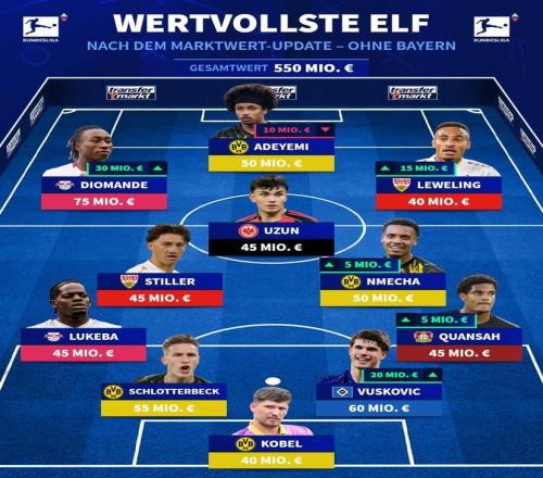 德甲无拜仁球员最贵阵容：阿德耶米、施蒂勒、施洛特贝克在列