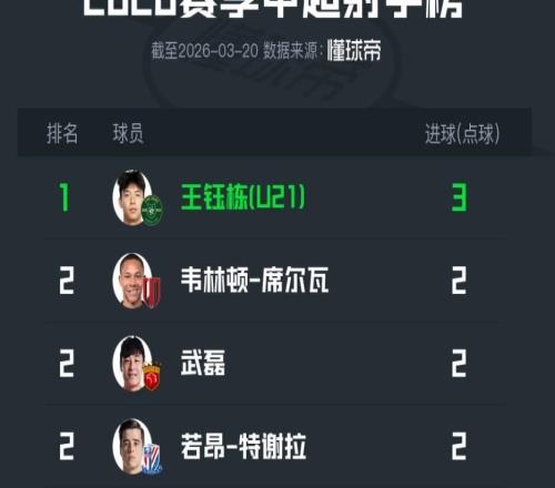 延续上赛季良好发挥，王钰栋2场比赛打进3球暂领跑射手榜