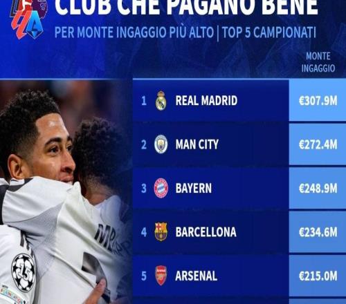 本赛季五大联赛球队工资TOP20：皇马超3亿欧第1，曼城第2