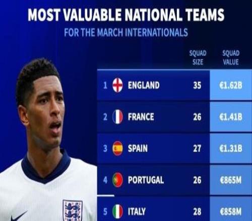 3月国际比赛国家队身价榜：英格兰16.2亿第1，阿根廷7.77亿第8