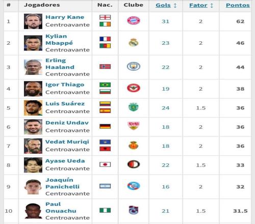 欧洲金靴最新排名：凯恩、姆巴佩、哈兰德前3，上田绮世上榜
