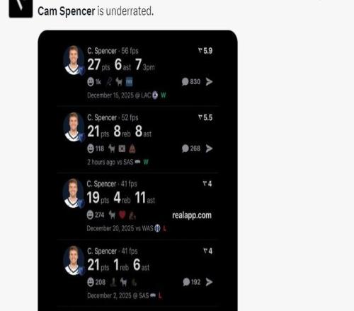 49秒5分爆冷西区第二！美媒晒数据赞253万控卫BR建议火箭追他