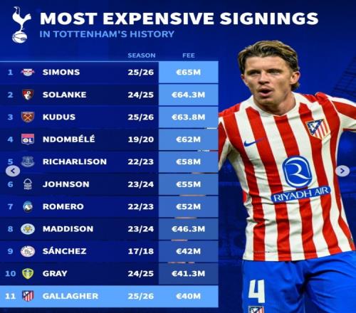 热刺历史引援排行榜：西蒙斯、索兰克、库杜斯位列前三，加拉格尔排名第11_英超直播