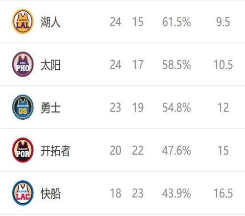 西部排名又乱了：快船创NBA奇迹，掘金收大礼，4队排名互换