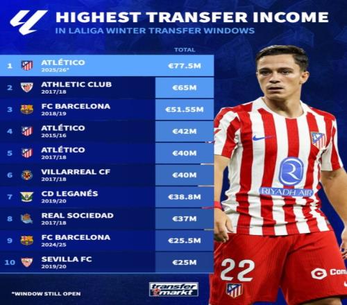 西甲冬季转会窗口球队收入排名：马竞以7750万欧元位居首位，1819赛季巴萨排名第三_西甲直播
