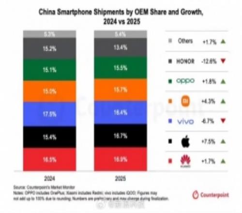 遥遥领先25年中国智能手机市占华为第一苹果翻盘失败