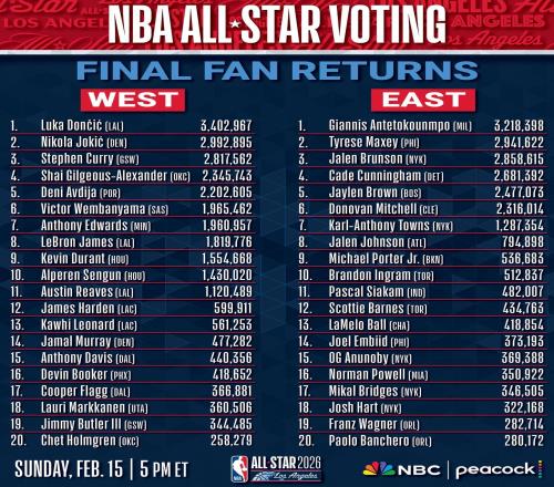 全明星赛球迷投票结果：东契奇票王，詹姆斯仅排名西部第8