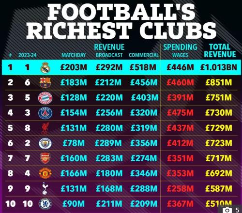 太阳报：曼联在足坛收入榜暴跌至第8，皇萨仁前三、利物浦第5