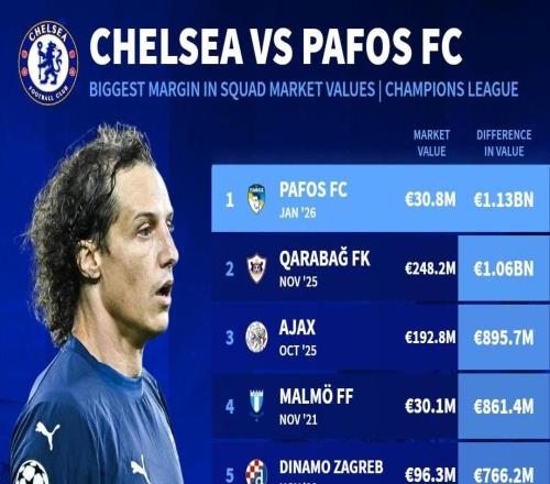 不够零头，帕福斯成为切尔西欧冠历史身价差距最大的对手