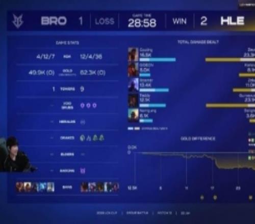 Peanut：看了一下POM应该是祐齐吧建佑吗看第二局的话也没毛病