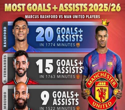 曼联威胁巴萨考虑收回拉什福德！拉爵优化工资，清洗他后接近实现