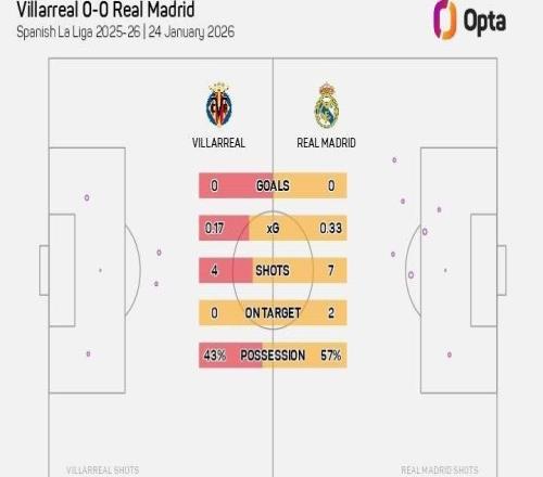 防守稳固,皇马是2026年五大联赛唯一上半场还没被射正的球队