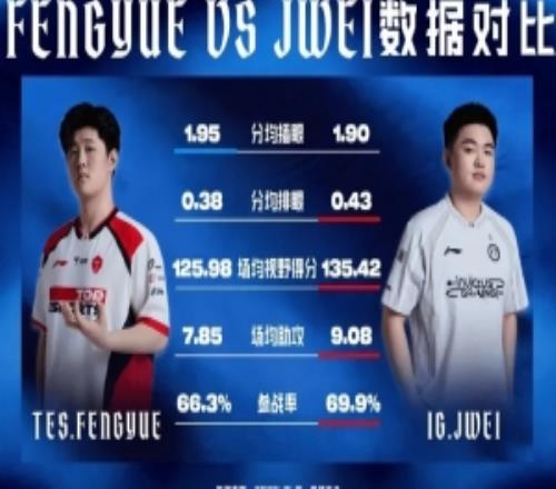 TESvsIG辅助数据对比：Jwei除插眼外全面领先Fengyue