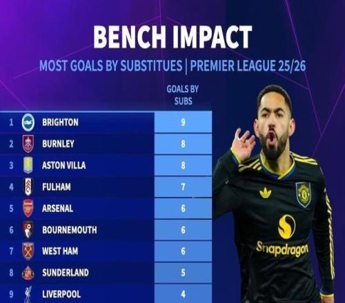 替补制胜，库尼亚是本赛季英超首位替补登场进球的曼联球员