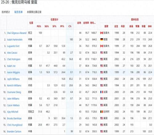 第10场败仗来了,超宇宙勇无望,为什么雷霆注定破不了记录