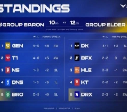 LCK积分榜：GENT1四战全胜明日DNS将对阵BFX