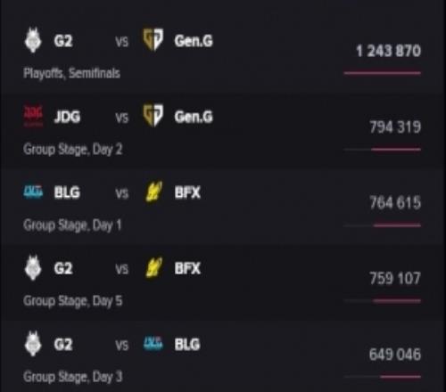 惊天大爆冷！G2横扫GEN国外收视率破百万第二名JDGvsGEN为79万